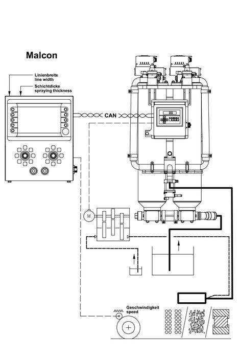 Procédé de dosage (esquisse): Pompe à soufflet pour 98 % composant de base ainsi que pompe à piston pour 2 % composant de durcisseur, pour enduits à froid 2-composants avec MALCON4E. Possibilité d’appliquer des lignes doubles.